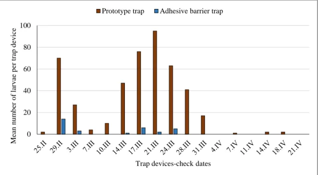 Figure  2.6  Mean  number  of  T.  pityocampa  captured  when  the  prototype  traps  were installed upon the adhesive barriers in 2016
