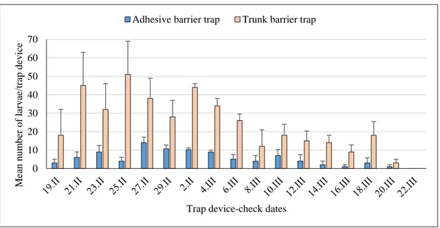 Figure  3.5  Mean  number  (+  SE)  of  T.  pityocampa  larvae  captured  in  trunk  and  adhesive  barrier  trap 