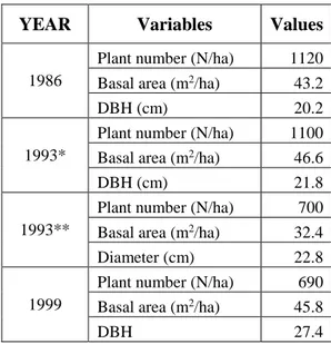Table 4. Historical dendrological analysis. 1993* represents the dendrological measure before the thinning,  while 1993** the dendrological data right after the thinning (DBH = diameter at breast height)