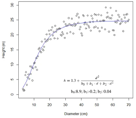 Figure 5. relationship between diameter and height of 140 tree model tree within the basin