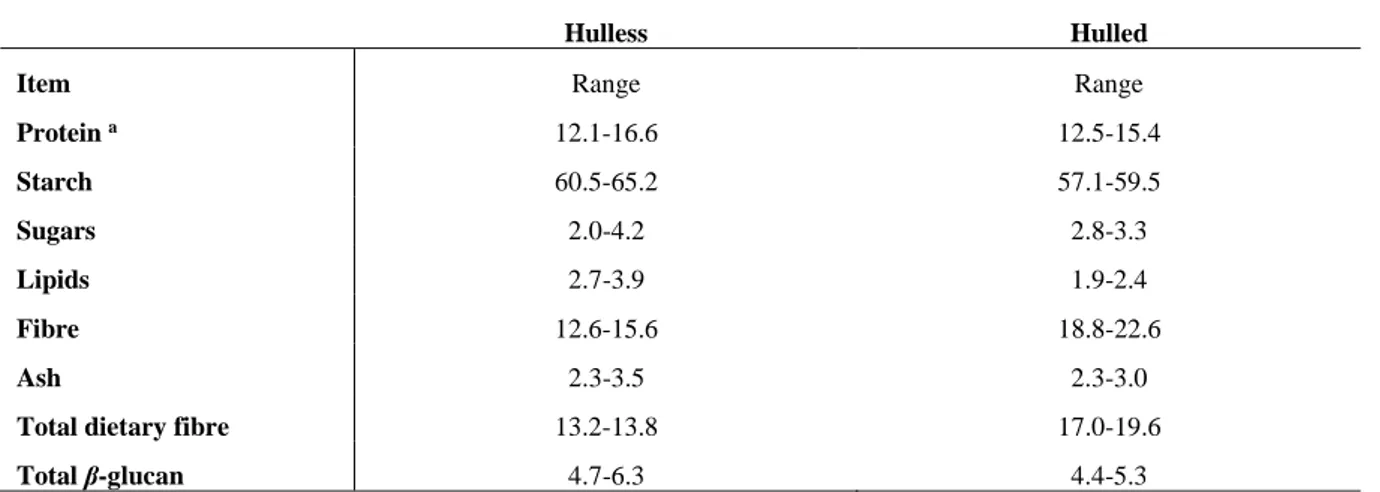 Table 1.1. Composition of barley genotypes (g/100 g dm),  