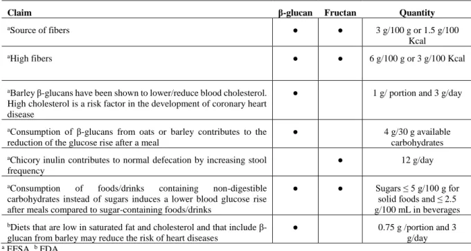 Table 1.4.  Nutrition and health claims for fructan and β-glucan estabilished by EU-US legislation.