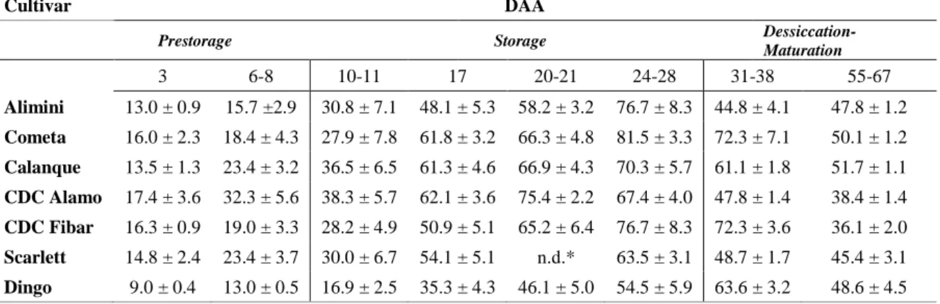 Table 2.2. Average fresh kernel weight (mg) at different stages of maturation (mean value  ± sd; DAA = Days after anthesis)