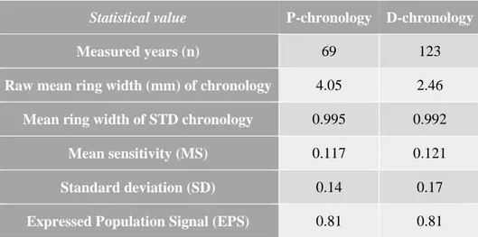 Table 2: Descriptive statistics of two chronologies (P- and D-chronologies): mean tree-ring width calculated on the raw  chronology and the STD chronology; tree-ring standard deviation (SD), which estimates the variability of measurements  for the whole se