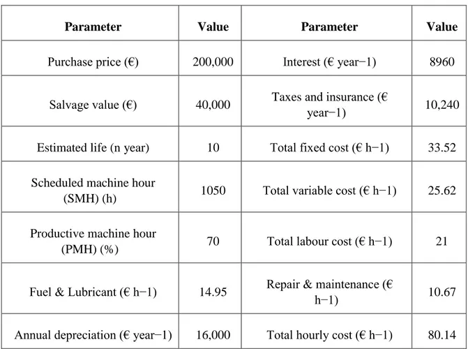 Table 3 - Assumed cost parameters for machine rate calculation 