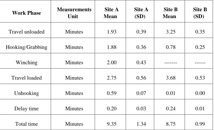 Table 4 - Descriptive statistics of the mean value and standard deviation (SD) at sites A and B