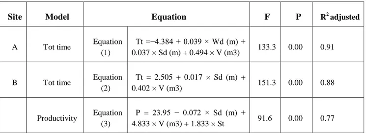 Table 6. Cycle time and productivity equations for sites A (cable skidder) and B (grapple skidder) 