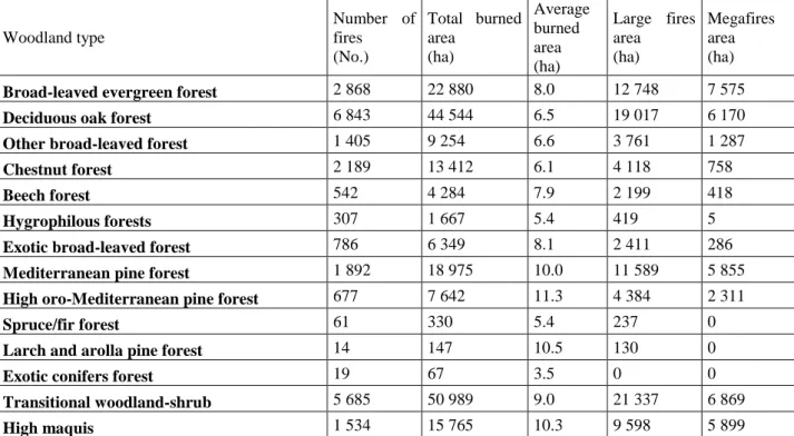 Table 1: Number of wildfires, total burned area, average burned area and contribution by large fires (i.e