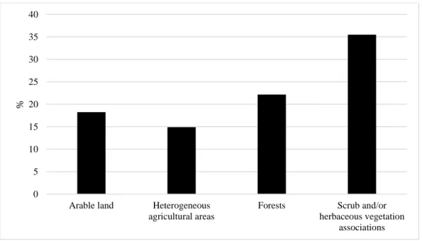Figure 3: Share of total burned area by land cover class in the period 2007-2014. 