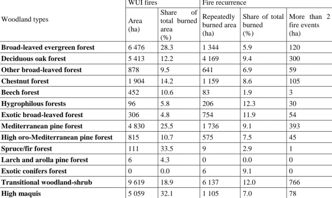 Table 3: Burned areas in the Wildland-Urban Interface and fire recurrence by woodland type