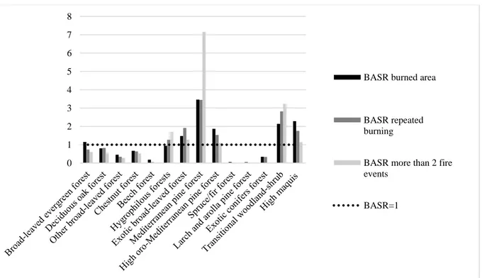 Figure  8:  BASR  values  of  total  burned  area  (black  histogram),  BASR  values  of  total  repeatedly  burned  area  (dark  grey 