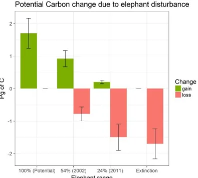 Figure 4. Changes in above ground carbon stocks due to elephant presence (gain) or absence  (loss)