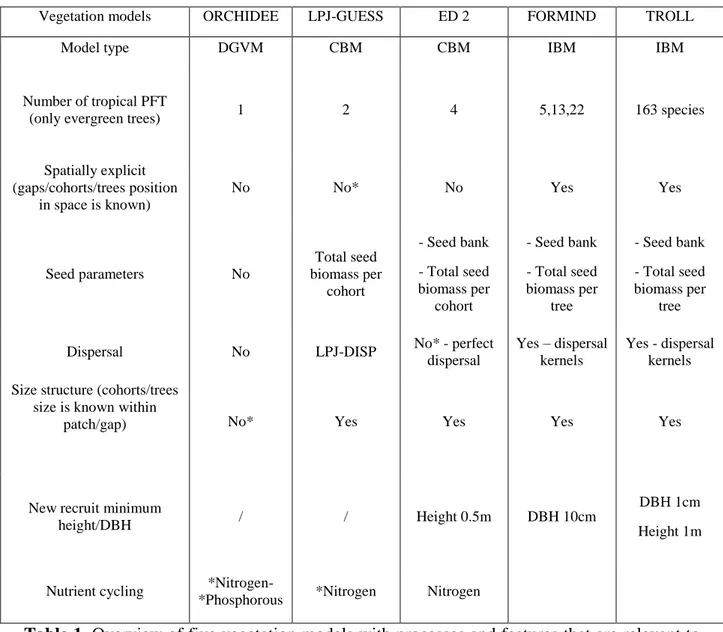 Table 1. Overview of five vegetation models with processes and features that are relevant to  the implementation  of plant-animal  interactions