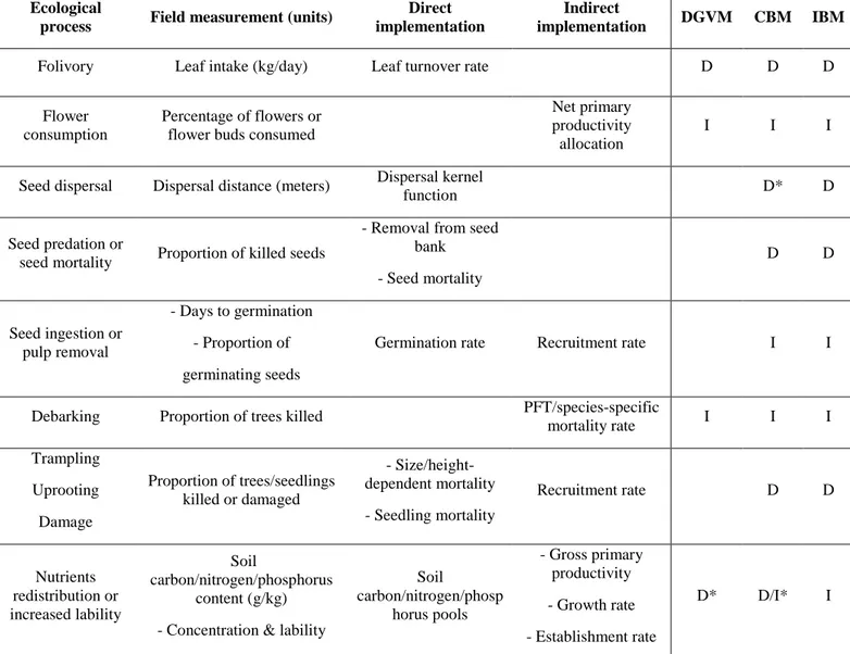 Table 2. Plant-animal interaction ecological processes and examples of field measurements