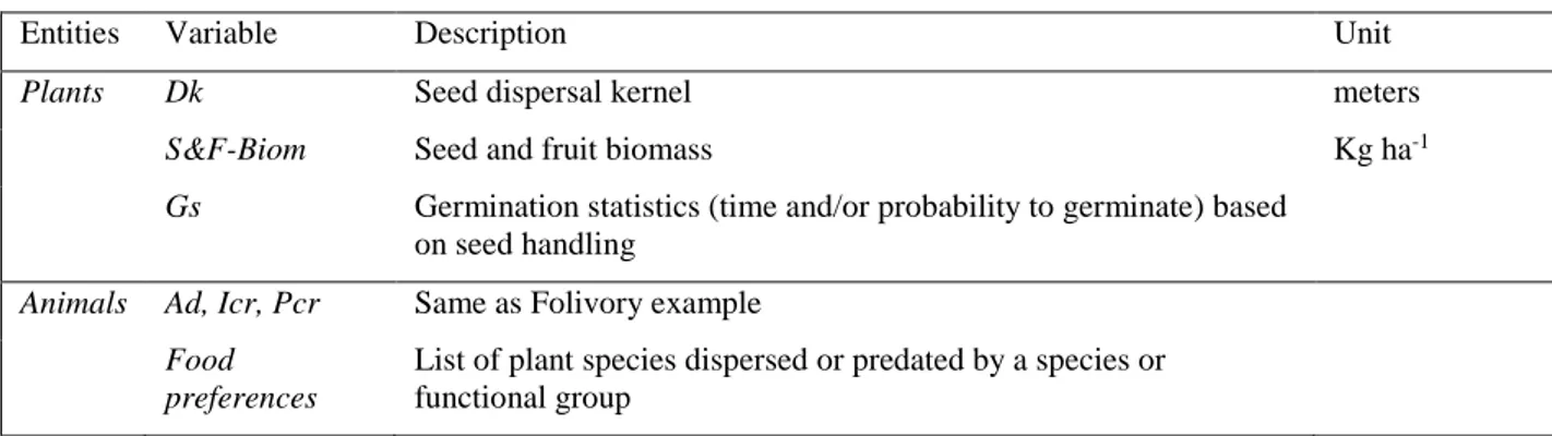 Table 4. Variables relevant to the implementation of seed processes 