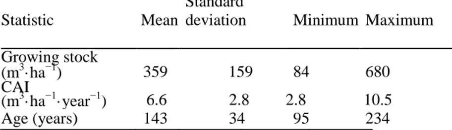 Table 2 shows the main statistics of the ground data; the mean GS is relatively high (359 m3·ha−1), which  corresponds to a moderate CAI (6.6 m3·ha−1·year−1)
