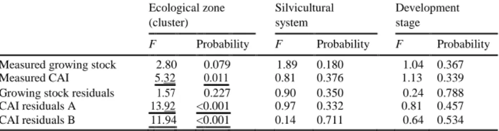 Table 3. Analysis of variance showing the effect of the three factors considered on the ground 