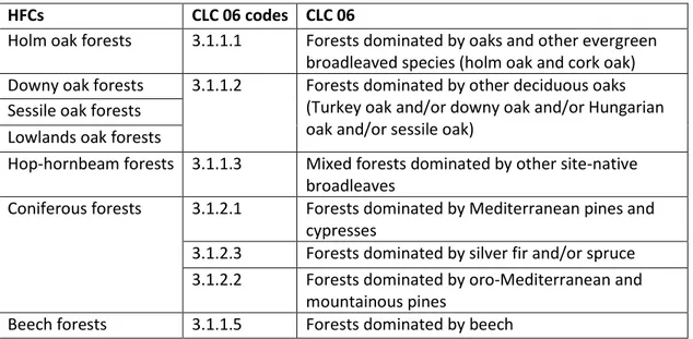 Table 2. List of HFCs, in relation with CLC06 classes, as adopted in the present study (sensu Vizzarri et al