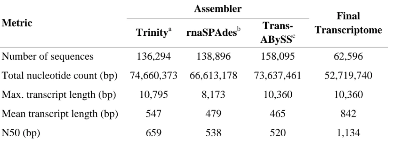 Table 1 Statistics of the leaf transcriptome pre-assemblies and the final de novo assembly of  957  A