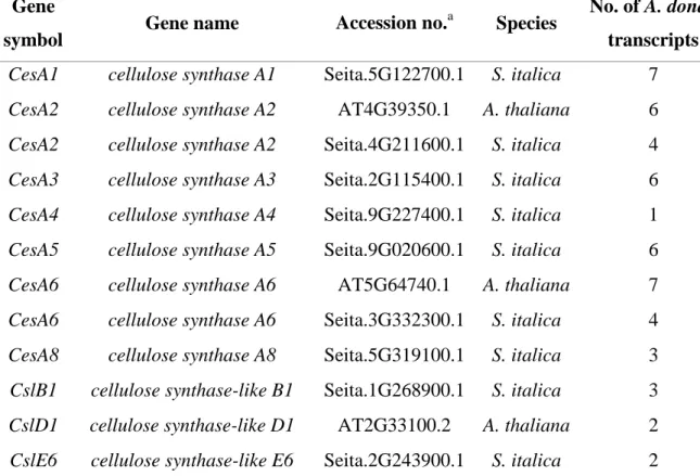 Table 5 Comparison between A. donax transcriptome and S. italica and A. thaliana transcripts  1162 