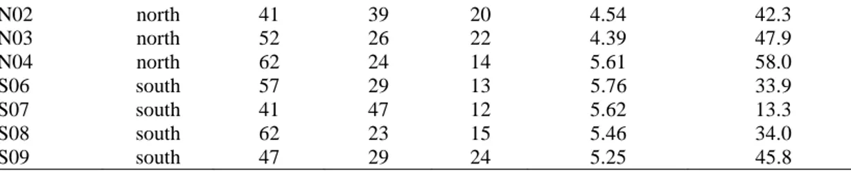 Table  2.  CWD,  cellulose  and  lignin  decay  constants  k  (y -1 )  based  on  a)  equation  1,  b)  the 