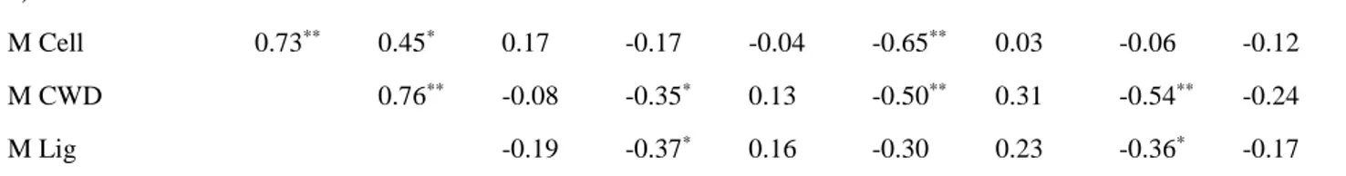 Table 4. Comparison of variables in South- and North-facing sites (using Mann-Whitney Test)  231 