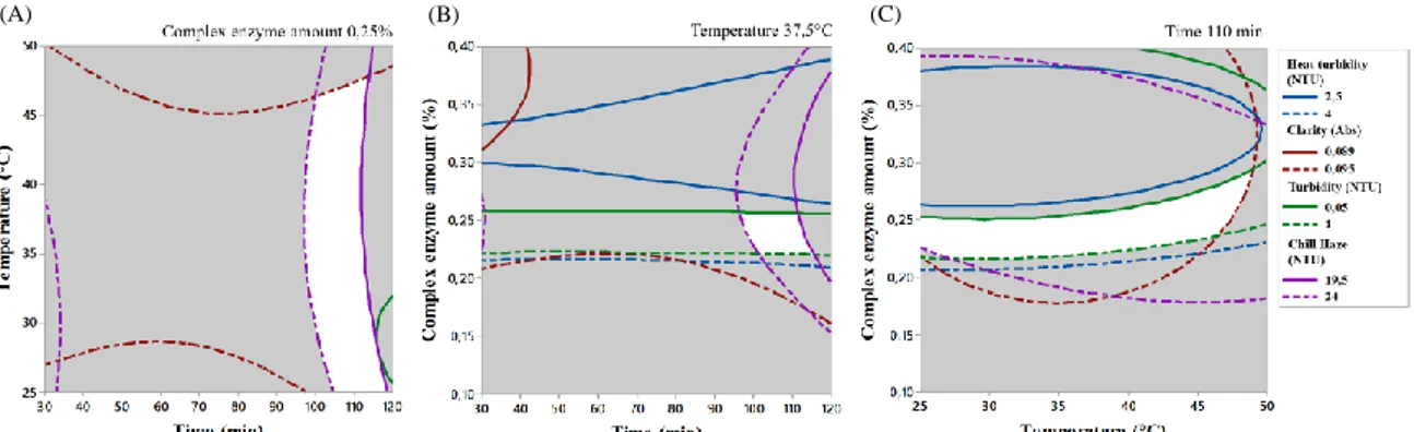 Figure 2: The optimum region by overlaying contour plots of the four responses evaluated (chill haze, turbidity, heat 