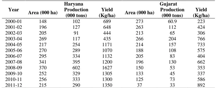 Table 5.4 “Area, production and yield in recent past in Haryana and Gujarat” 