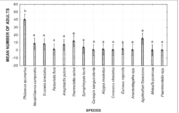 Figure 7: LS Mean of total number of individuals captured for each species during two years of study