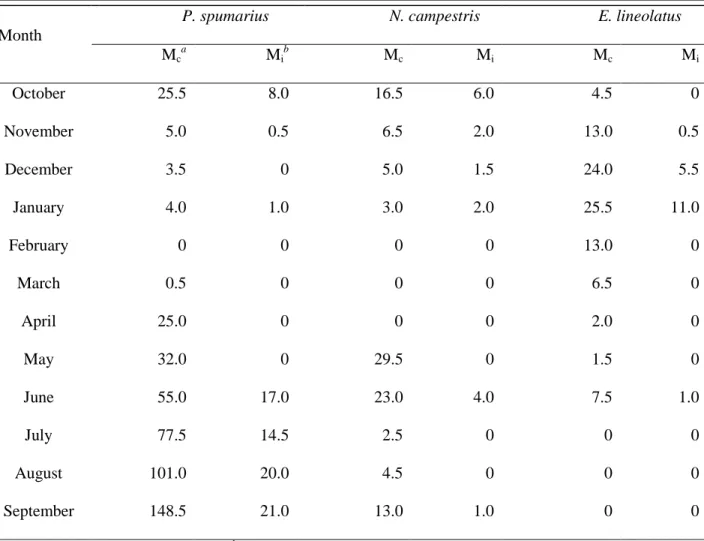Table 4. Average monthly incidence of Xylella fastidiosa-infected Auchenorrhyncha specimens  collected during a two-year survey