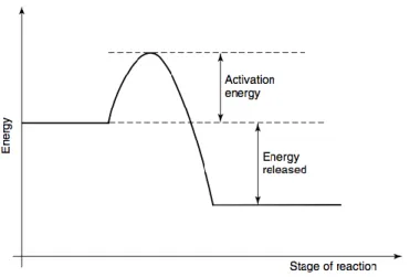 Figure 2.2. Schematic diagram of the stages of reaction as a function of the energy  11 