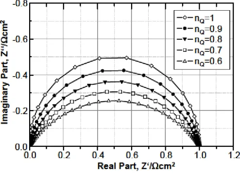 Figure 3.7. Nyquist plots of an R-CPE element for different values of n  74 . 
