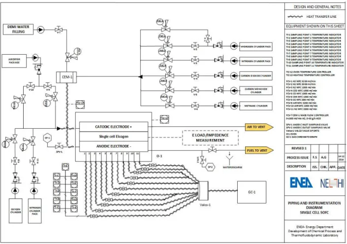 Figure 4.11. Piping and instrumentation diagram of the single cell test bench. 