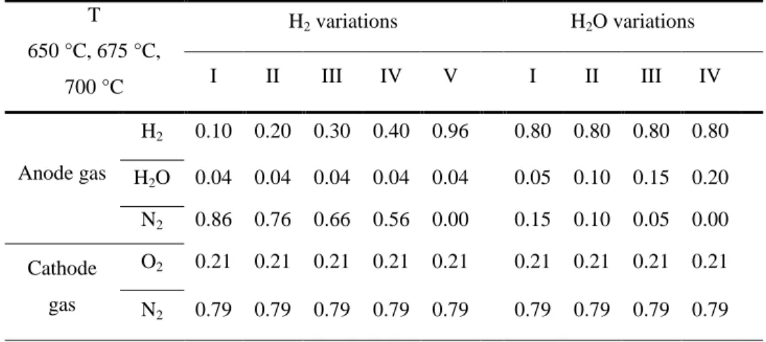 Table 4.4. Test matrix containing the molar fractions of gas species for the DRT analysis under H 2  – H 2 O operation