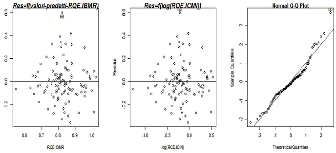 Figura  4.4.  Grafici  residui  e  Normal  Q-Q  Plot  relativi  alla  regressione  lineare-logaritmica  tra  RQE-IBMR e RQE-ICMi 