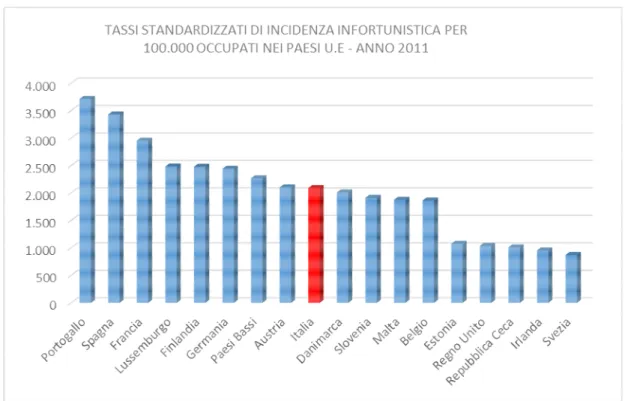 Figura 1 – Grafico tassi d’incidenza infortunistica per 100 000 occupati nei Paesi UE - Anno 2011 
