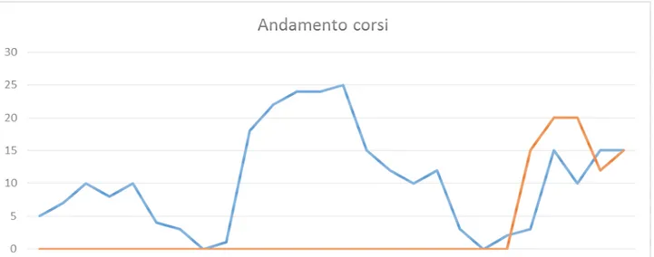 Figura 15 - Andamento dell'evoluzione dei corsi da gennaio T0 avvio progetto sino a T1 