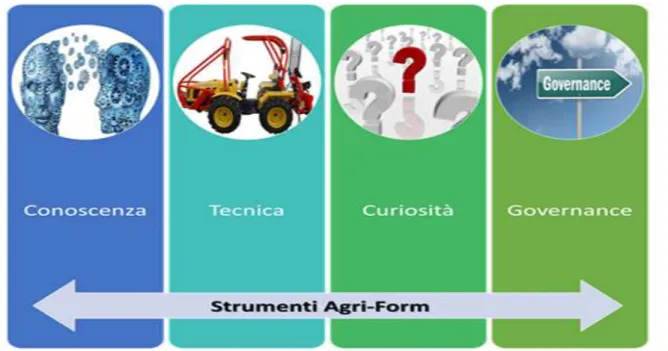 Figura 16 - Metodologia e logica di creazione degli strumenti del progetto Agriform 