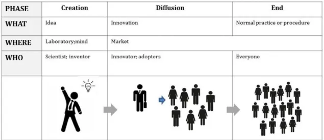 Figure 1: The innovation process (own representation)