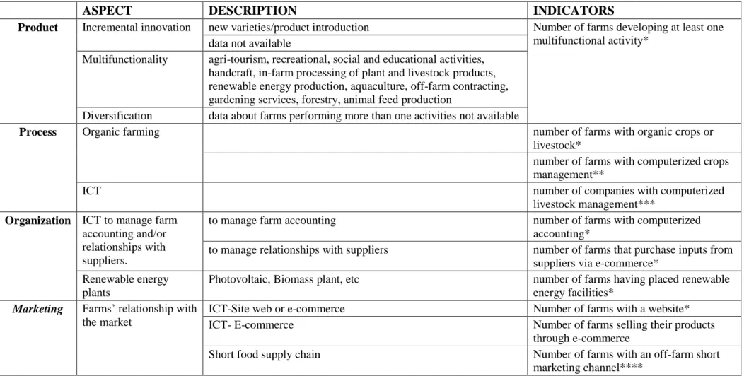 Table 1: Classification of data according to the framework of the product-process-organization-marketing innovation and definition of indicators (Istat 2011) 