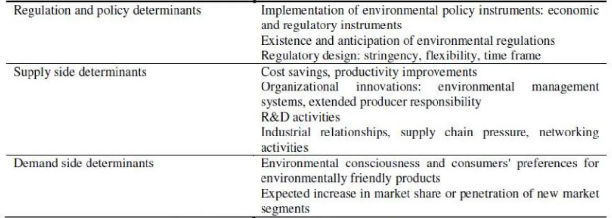 Figure 5: Determinants of Environmental Innovation (Oltra, 2008) 