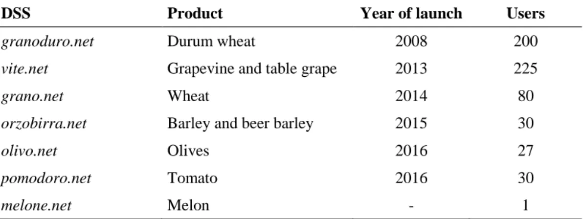 Table 4: Horta‘s DSS: supply chain. Year of launch and total number of user 