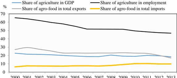 Figure 1.4. The share of agriculture in GDP, employment, total exports and imports, 2000-2013 