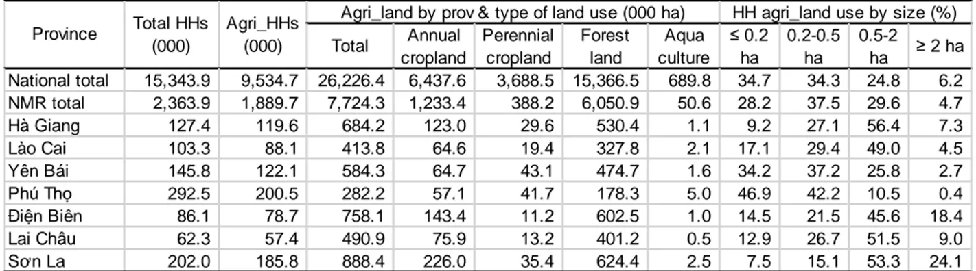 Table 4.1. Agricultural households, agricultural land by type of land use and size in 2011 