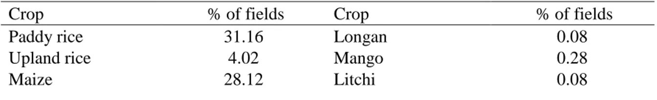 Table 4.4. FAO-NOMAFSI survey: percentage of fields recorded by crop in the main season 