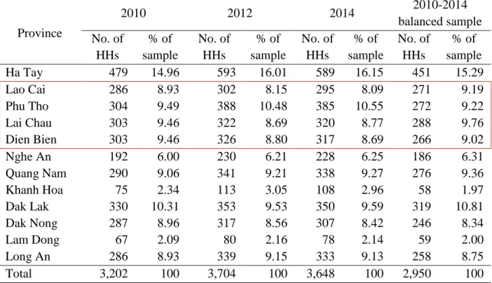 Table 4.5. The 2010-2014 total and balanced sample of households in VARHS data 