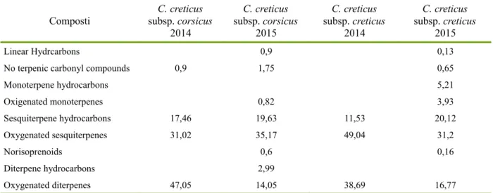 Tabella 9: Confronto tra composti suddivisi per tipologia presenti in C. creticus subsp