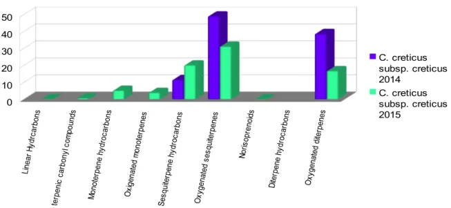 Illustrazione 39: Confronto trai composti suddivisi per tipologia presenti in C. creticus subsp