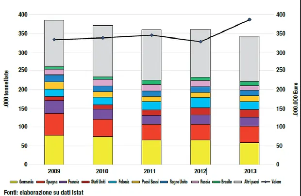 Fig.  7:  valore  e  volume  delle  esportazioni  di  kiwi  italiano  verso  i  principali  paesi  mondiali 