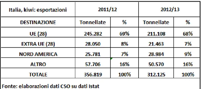 Tab. 3: esportazione kiwi italiano. Fonte Dossier KIWI 2013 